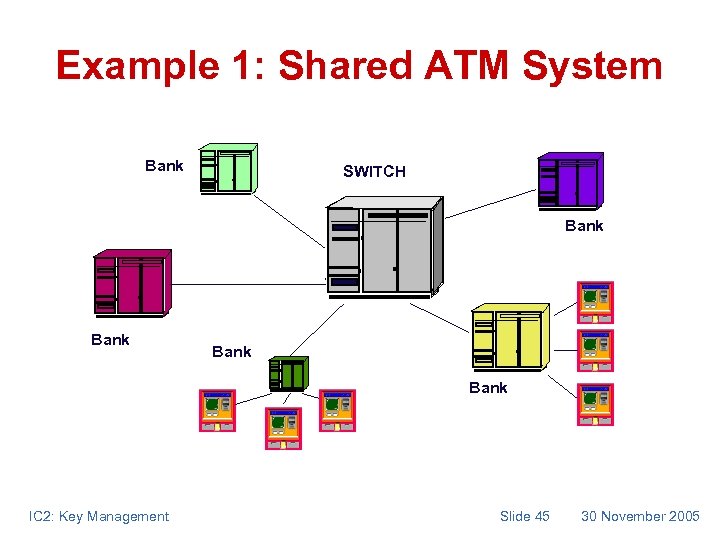 Example 1: Shared ATM System Bank SWITCH Bank IC 2: Key Management Slide 45