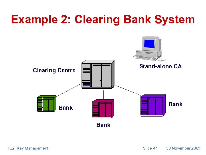Example 2: Clearing Bank System Stand-alone CA Clearing Centre Bank IC 2: Key Management