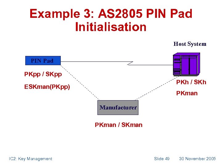 Example 3: AS 2805 PIN Pad Initialisation Host System PIN Pad PKpp / SKpp
