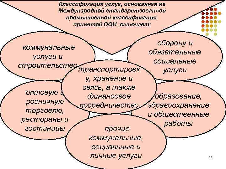 Классификация услуг, основанная на Международной стандартизованной промышленной классификация, принятой ООН, включает: коммунальные услуги и