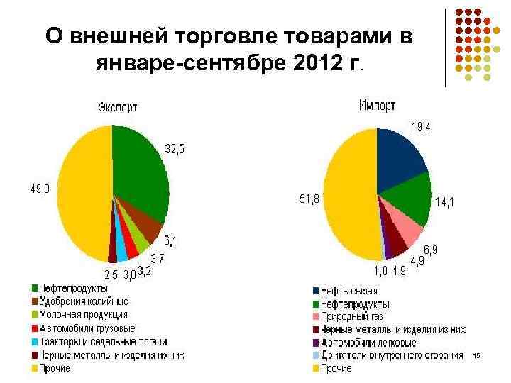 О внешней торговле товарами в январе-сентябре 2012 г. 15 