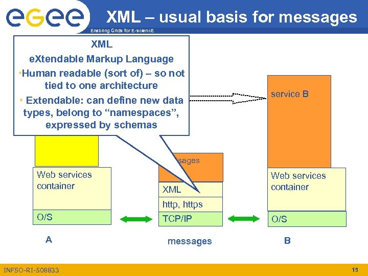 XML – usual basis for messages Enabling Grids for E-scienc. E XML e. Xtendable