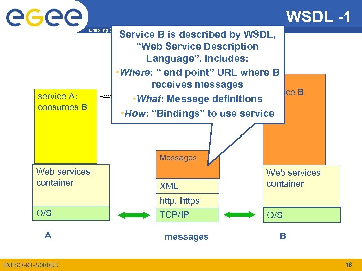 WSDL -1 Enabling Grids for E-scienc. E service A: consumes B Service B is