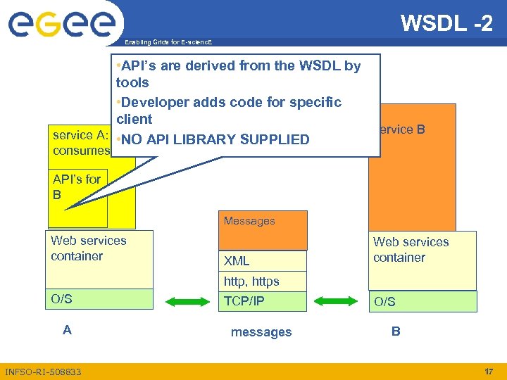 WSDL -2 Enabling Grids for E-scienc. E • API’s are derived from the WSDL