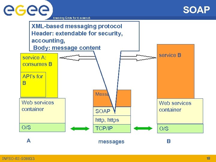 SOAP Enabling Grids for E-scienc. E XML-based messaging protocol Header: extendable for security, accounting,