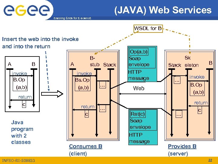 (JAVA) Web Services Enabling Grids for E-scienc. E WSDL for B Insert the web