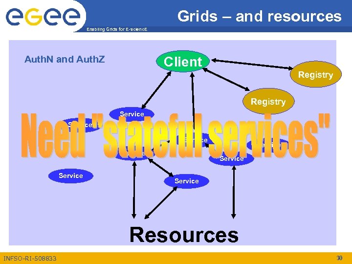 Grids – and resources Enabling Grids for E-scienc. E Auth. N and Auth. Z