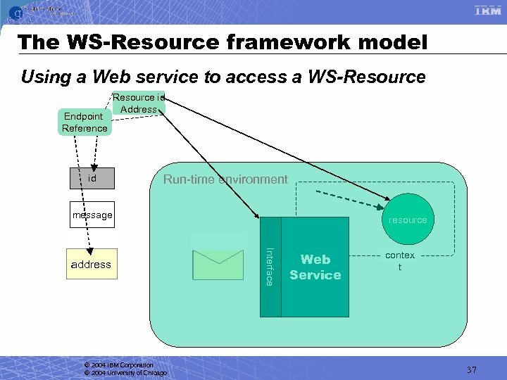 The WS-Resource framework model Using a Web service to access a WS-Resource Endpoint Reference