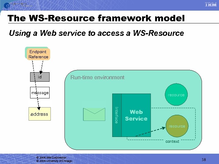 The WS-Resource framework model Using a Web service to access a WS-Resource Endpoint Reference