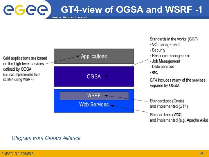 GT 4 -view of OGSA and WSRF -1 Enabling Grids for E-scienc. E Diagram