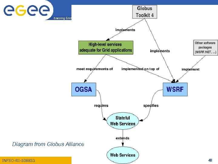 Enabling Grids for E-scienc. E Diagram from Globus Alliance INFSO-RI-508833 48 