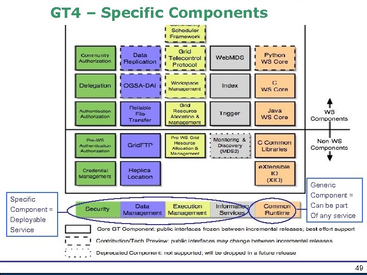 GT 4 – Specific Components Specific Component = Deployable Service Generic Component = Can