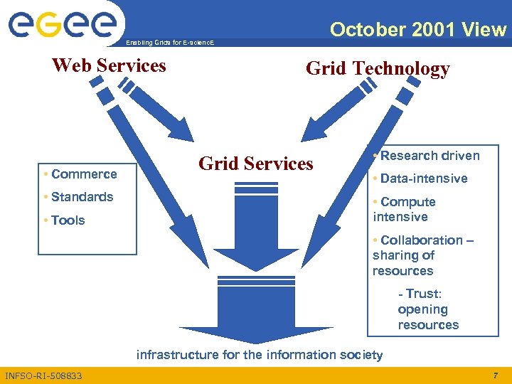 October 2001 View Enabling Grids for E-scienc. E Web Services • Commerce • Standards