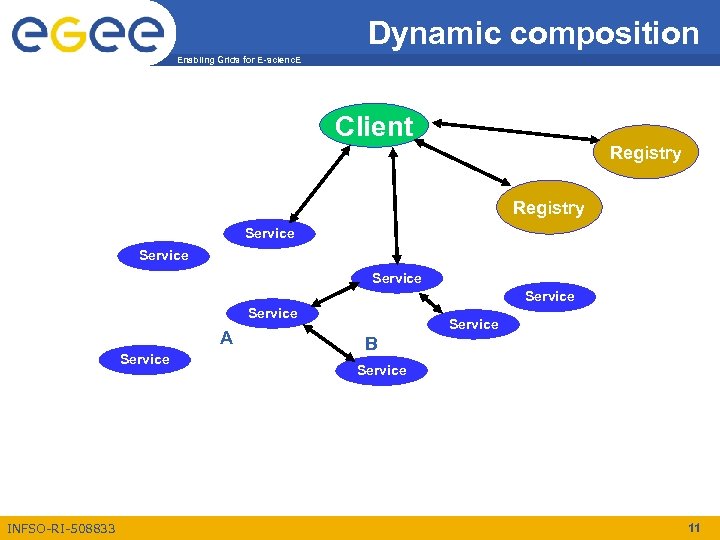 Dynamic composition Enabling Grids for E-scienc. E Client Registry Service Service A Service INFSO-RI-508833