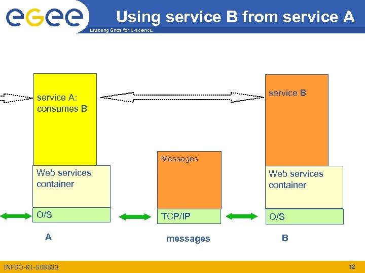 Using service B from service A Enabling Grids for E-scienc. E service B service