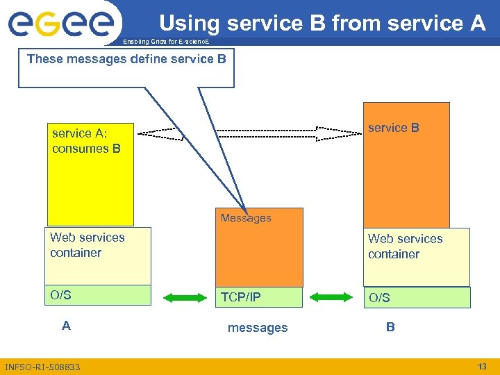 Using service B from service A Enabling Grids for E-scienc. E These messages define