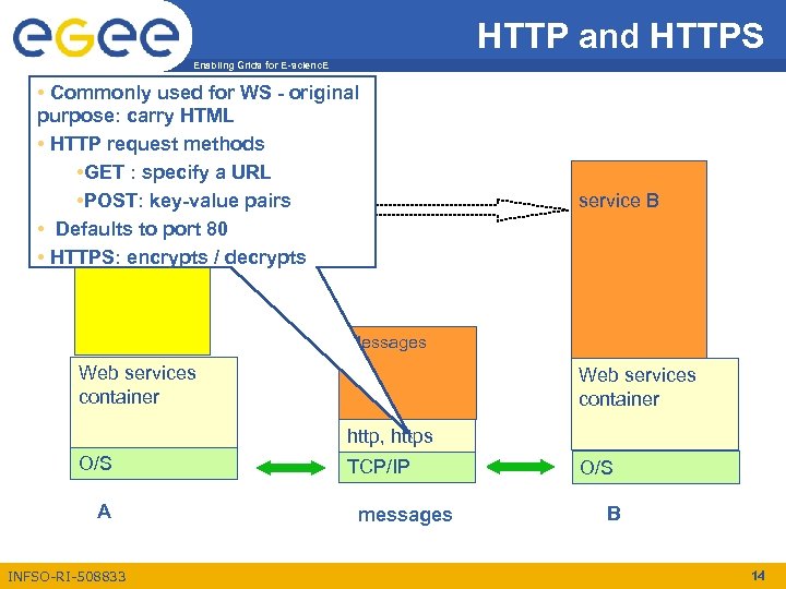 HTTP and HTTPS Enabling Grids for E-scienc. E • Commonly used for WS -