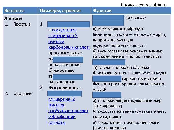 Вещества Липиды 1. Простые 2. Сложные Примеры, строение 1. 2. Функции Продолжение таблицы Энергетическая