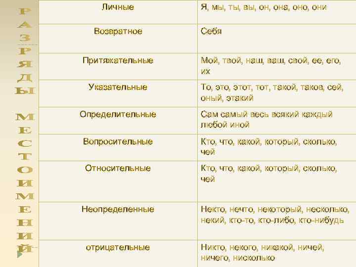 Личные Возвратное Я, мы, ты, вы, она, оно, они Себя Притяжательные Мой, твой, наш,