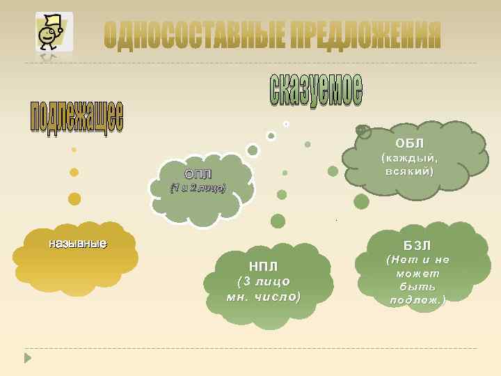 ОБЛ (каждый, всякий) ОПЛ (1 и 2 лицо) назывные БЗЛ НПЛ (3 лицо мн.