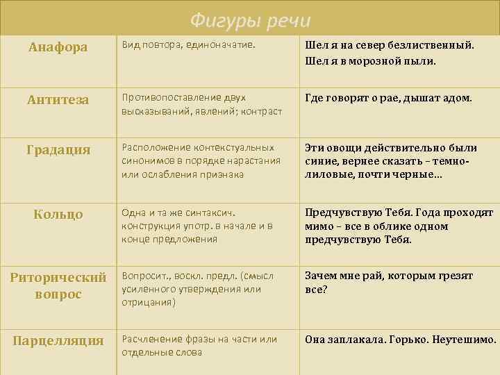 Фигуры речи Анафора Вид повтора, единоначатие. Шел я на север безлиственный. Шел я в