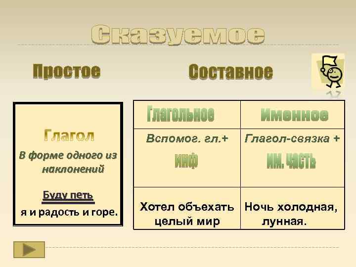  Вспомог. гл. + Глагол-связка + В форме одного из наклонений Буду петь я