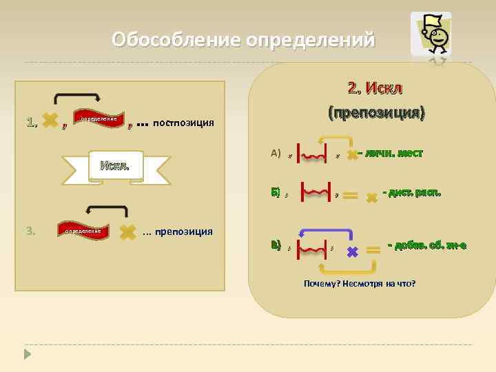 Обособление определений 2. Искл 1. , … постпозиция , , (препозиция) определение Искл. А)