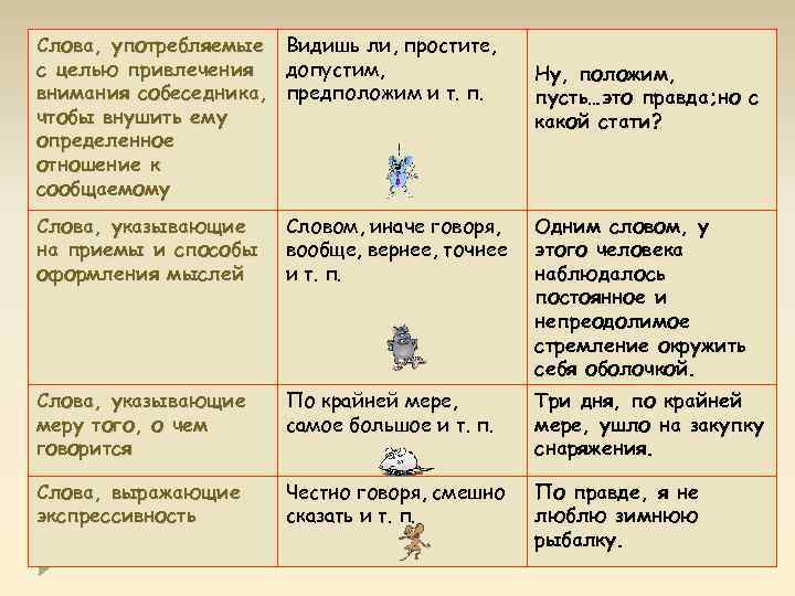 Слова, употребляемые Видишь ли, простите, с целью привлечения допустим, внимания собеседника, предположим и т.