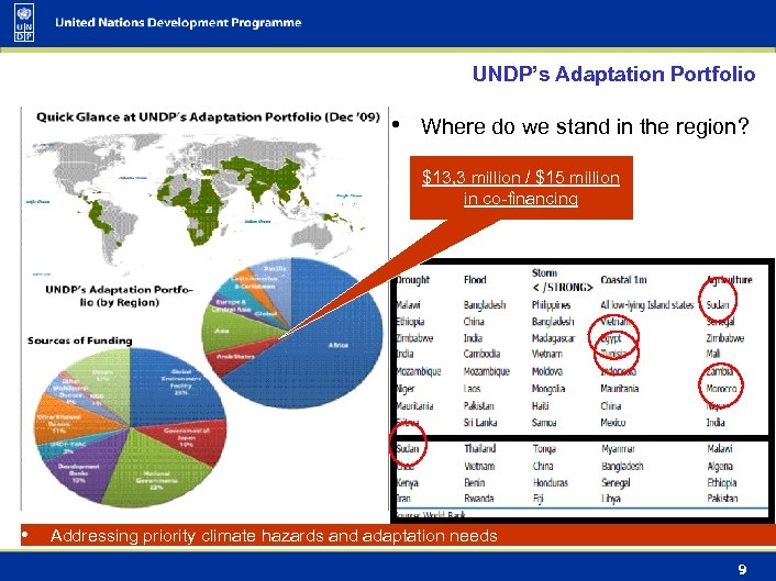 UNDP’s Adaptation Portfolio • Where do we stand in the region? $13, 3 million