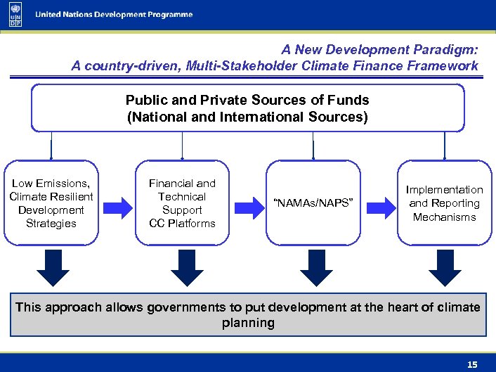 A New Development Paradigm: A country-driven, Multi-Stakeholder Climate Finance Framework Public and Private Sources