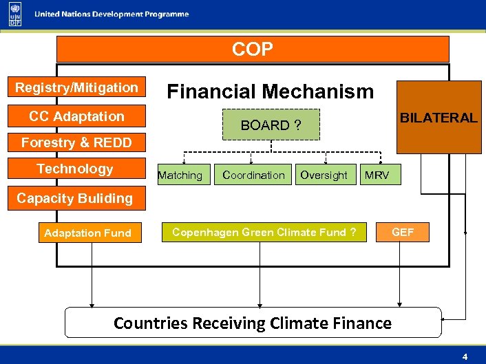 COP Registry/Mitigation Financial Mechanism CC Adaptation BILATERAL BOARD ? Forestry & REDD Technology Matching