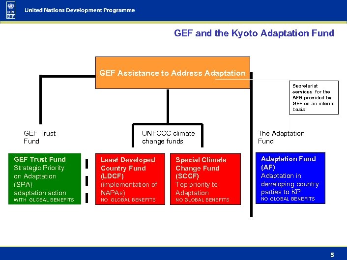GEF and the Kyoto Adaptation Fund GEF Assistance to Address Adaptation Secretariat services for