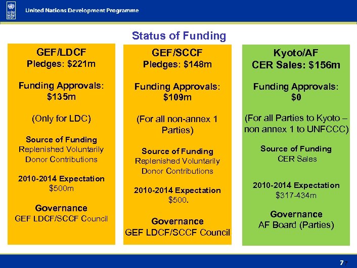 Status of Funding GEF/LDCF GEF/SCCF Pledges: $221 m Pledges: $148 m Kyoto/AF CER Sales: