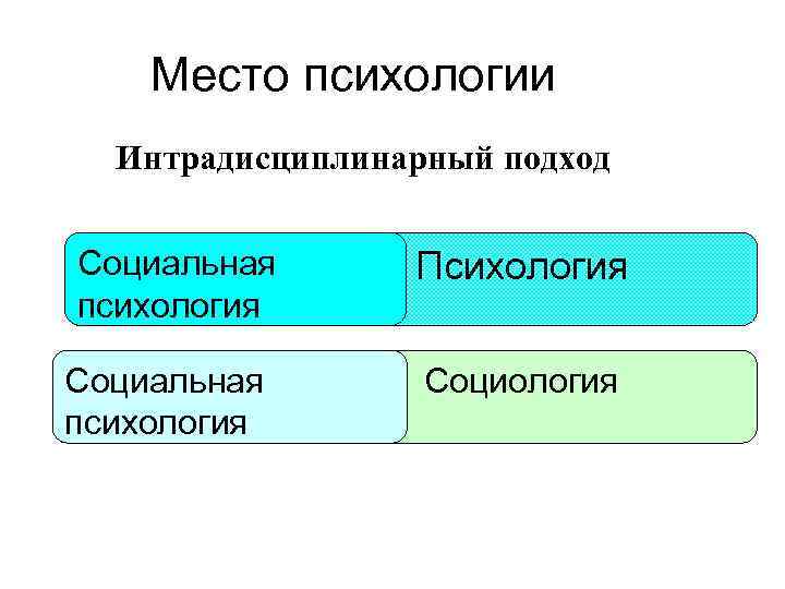 Место психологии Интрадисциплинарный подход Социальная психология Социальная психология Психология Социология 
