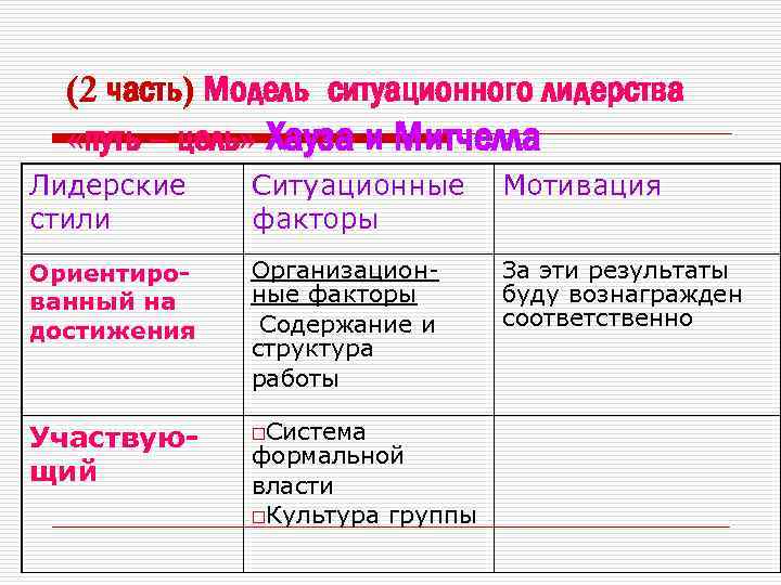 (2 часть) Модель ситуационного лидерства «путь – цель» Хауза и Митчелла Лидерские стили Ситуационные