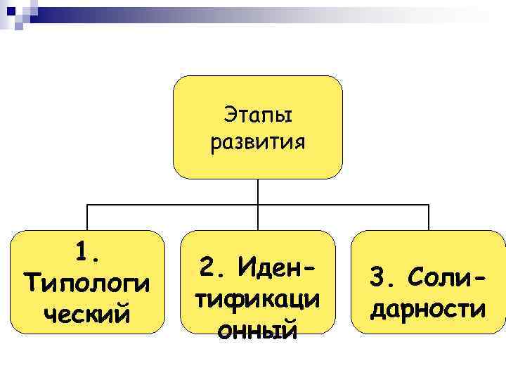 Этапы развития 1. Типологи ческий 2. Идентификаци онный 3. Солидарности 