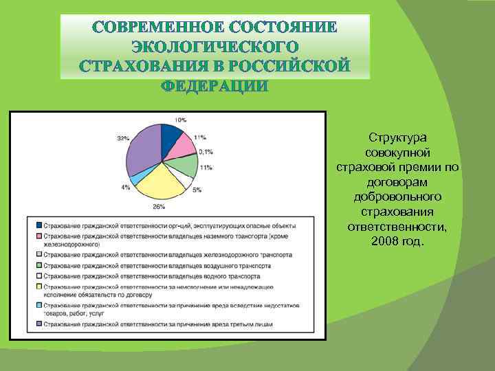 СОВРЕМЕННОЕ СОСТОЯНИЕ ЭКОЛОГИЧЕСКОГО СТРАХОВАНИЯ В РОССИЙСКОЙ ФЕДЕРАЦИИ Структура совокупной страховой премии по договорам добровольного