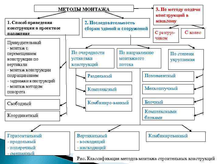 Методы монтажа