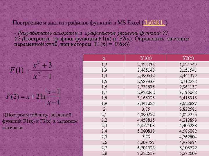 Построение и анализ графиков функций в MS Excel (Лаб 3 К 1. ) -