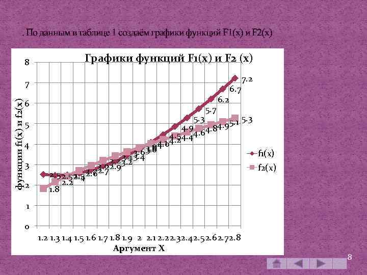 . По данным в таблице 1 создаём графики функций F 1(x) и F 2(x)