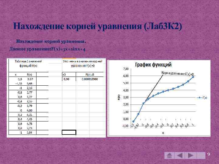 Нахождение корней уравнения (Лаб 3 К 2) Нахождение корней уравнения. Данное уравнение: F(x)=3 x+sinx+4