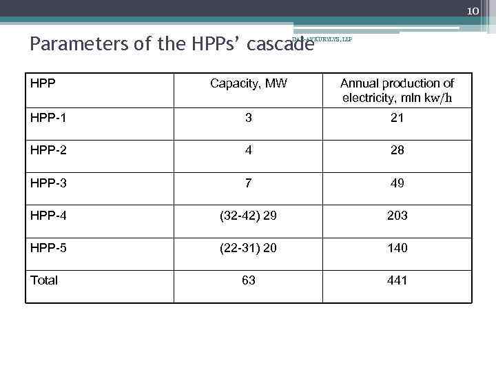 10 Parameters of the HPPs’ cascade DAR-AY KURYLYS, LLP HPP Capacity, MW Annual production