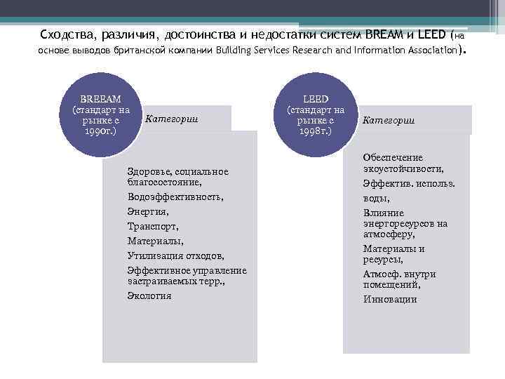 Сходства, различия, достоинства и недостатки систем BREAM и LEED (на основе выводов британской компании