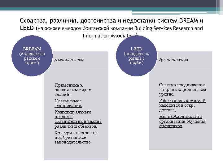 Сходства, различия, достоинства и недостатки систем BREAM и LEED (на основе выводов британской компании