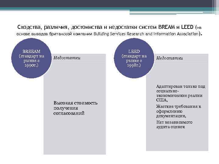 Сходства, различия, достоинства и недостатки систем BREAM и LEED (на основе выводов британской компании