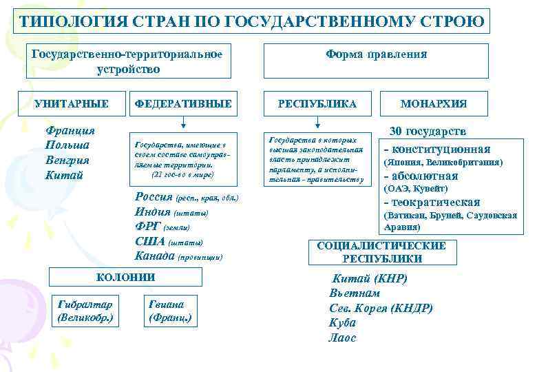 ТИПОЛОГИЯ СТРАН ПО ГОСУДАРСТВЕННОМУ СТРОЮ Государственно-территориальное устройство УНИТАРНЫЕ Форма правления РЕСПУБЛИКА Государства, имеющие в