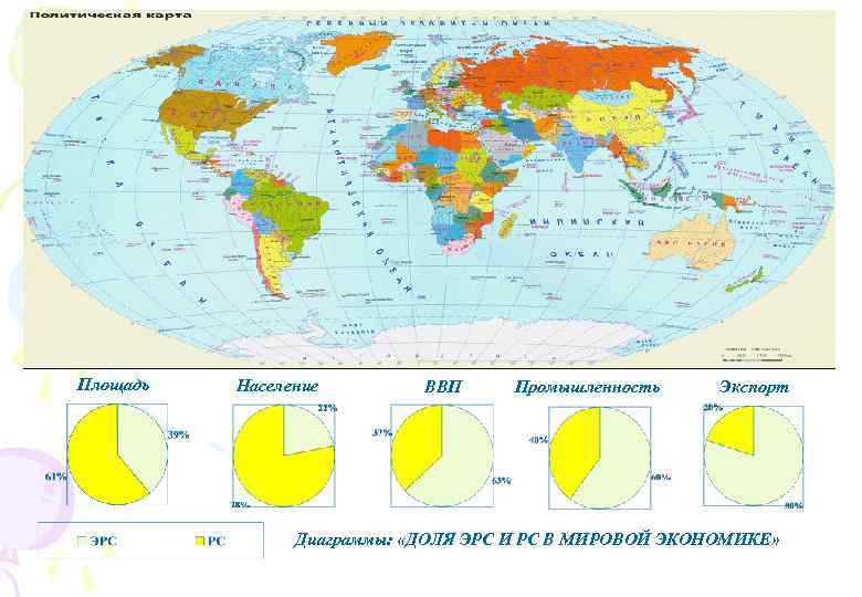 Площадь Население ВВП Промышленность Экспорт Диаграммы: «ДОЛЯ ЭРС И РС В МИРОВОЙ ЭКОНОМИКЕ» 