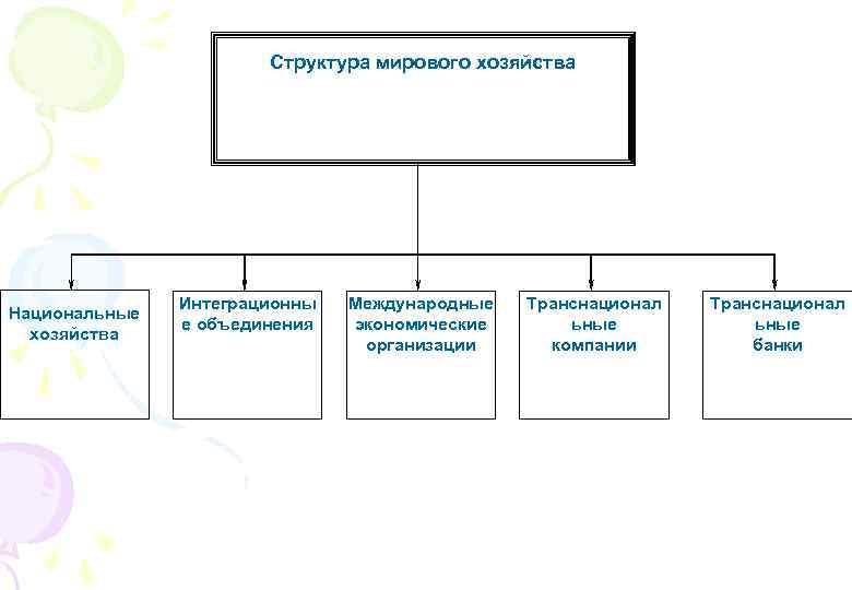 Структура мирового хозяйства Национальные хозяйства Интеграционны е объединения Международные экономические организации Транснационал ьные компании