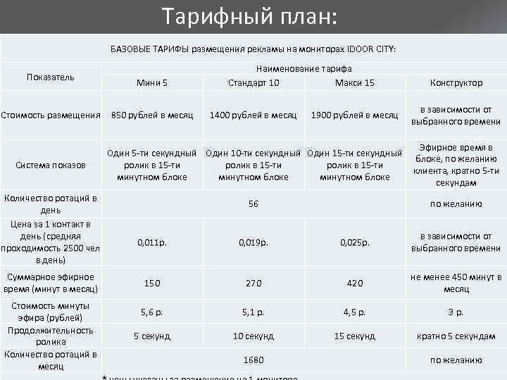 В таблице показаны тарифные планы компании предоставляющей услуги мобильного