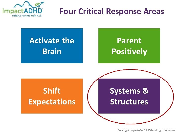 Four Critical Response Areas Activate the Brain Parent Positively Shift Expectations Systems & Structures